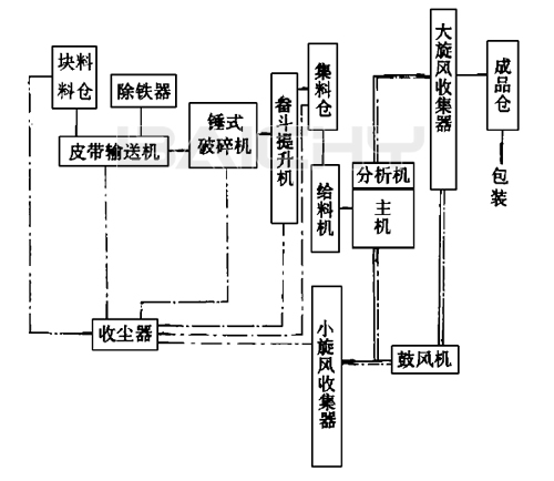 磨粉機生產(chǎn)線(xiàn).jpg